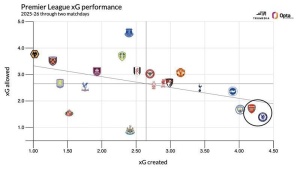 Arsenal or Chelsea to win Premier League? Week 2 overreactions